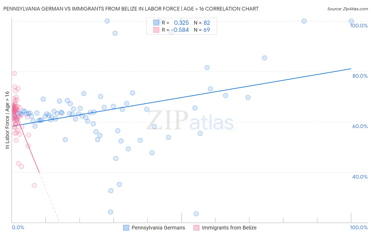 Pennsylvania German vs Immigrants from Belize In Labor Force | Age > 16