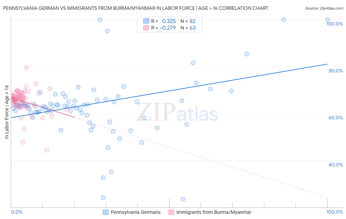 Pennsylvania German vs Immigrants from Burma/Myanmar In Labor Force | Age > 16