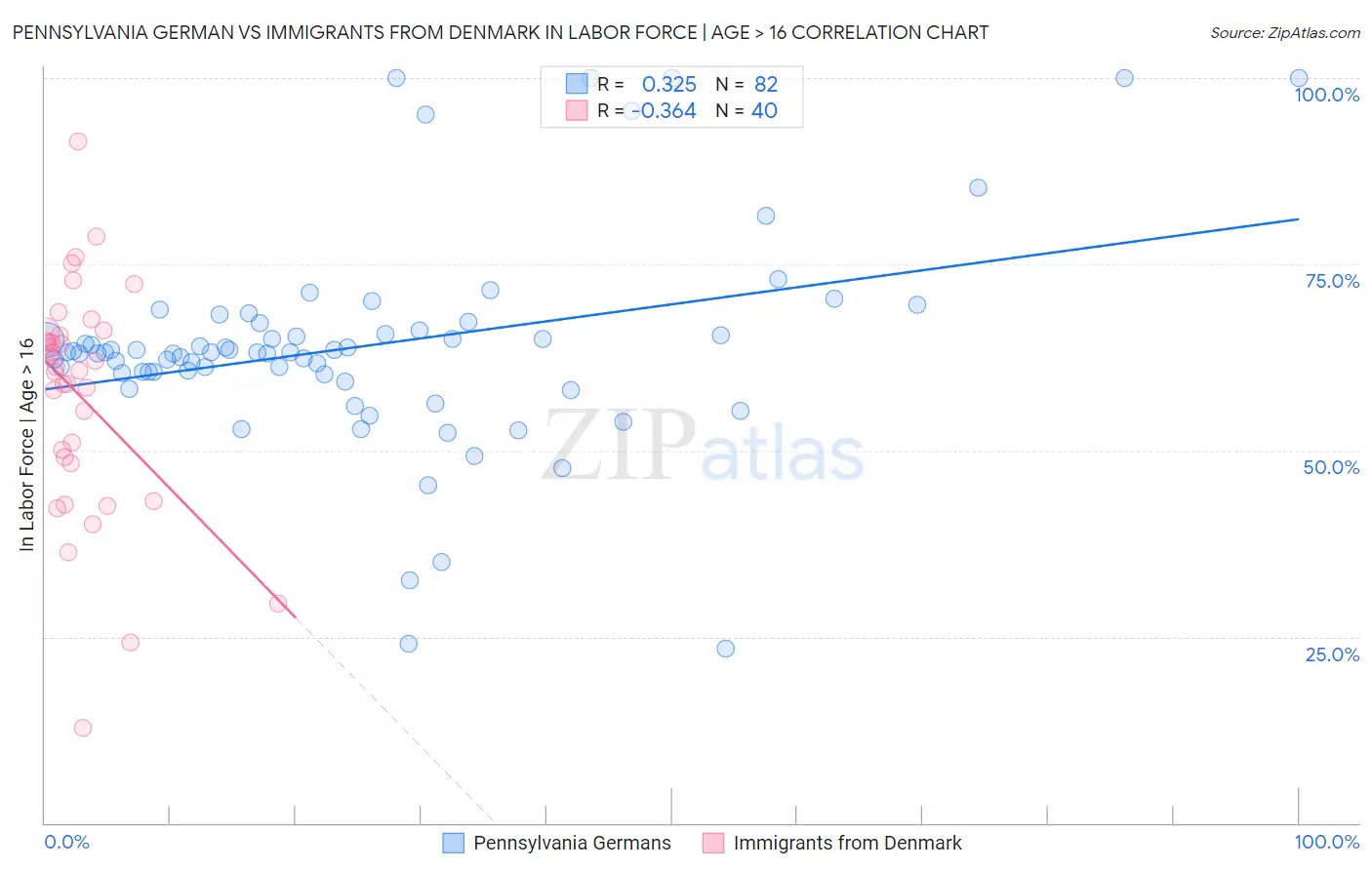 Pennsylvania German vs Immigrants from Denmark In Labor Force | Age > 16