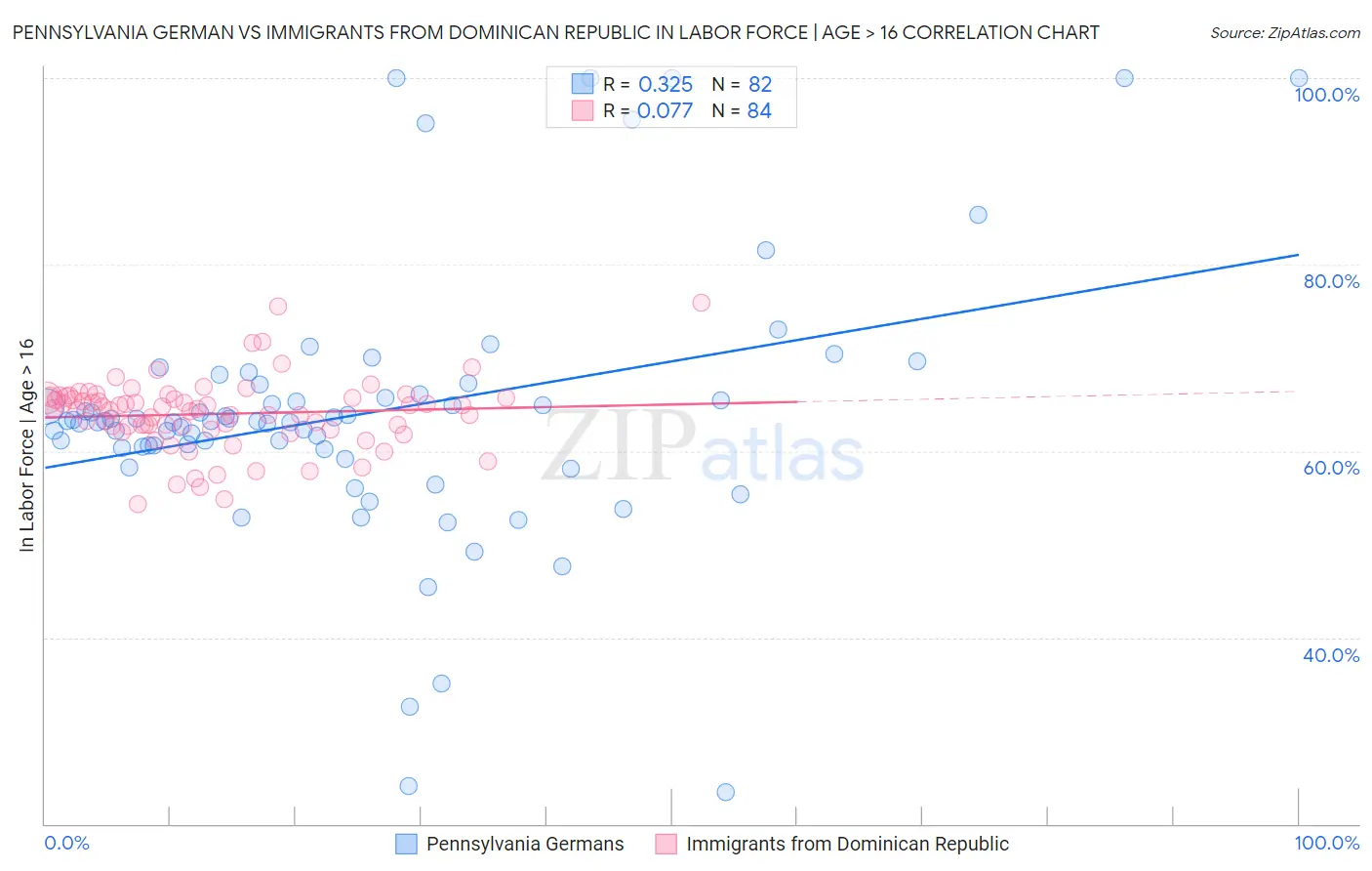 Pennsylvania German vs Immigrants from Dominican Republic In Labor Force | Age > 16