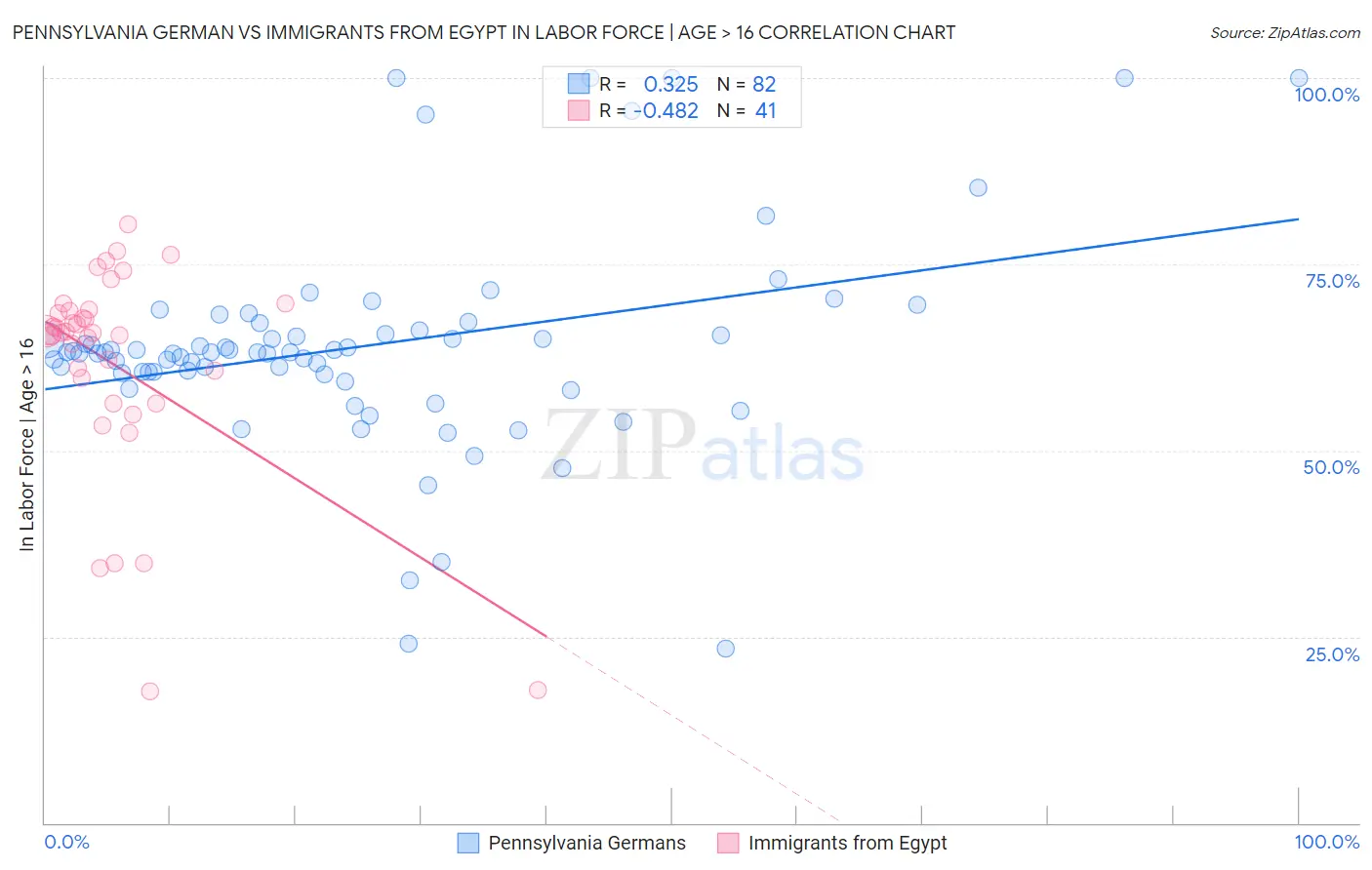 Pennsylvania German vs Immigrants from Egypt In Labor Force | Age > 16