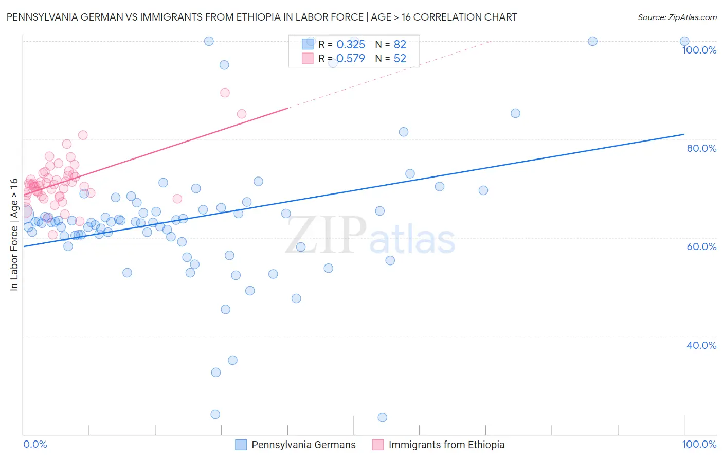 Pennsylvania German vs Immigrants from Ethiopia In Labor Force | Age > 16