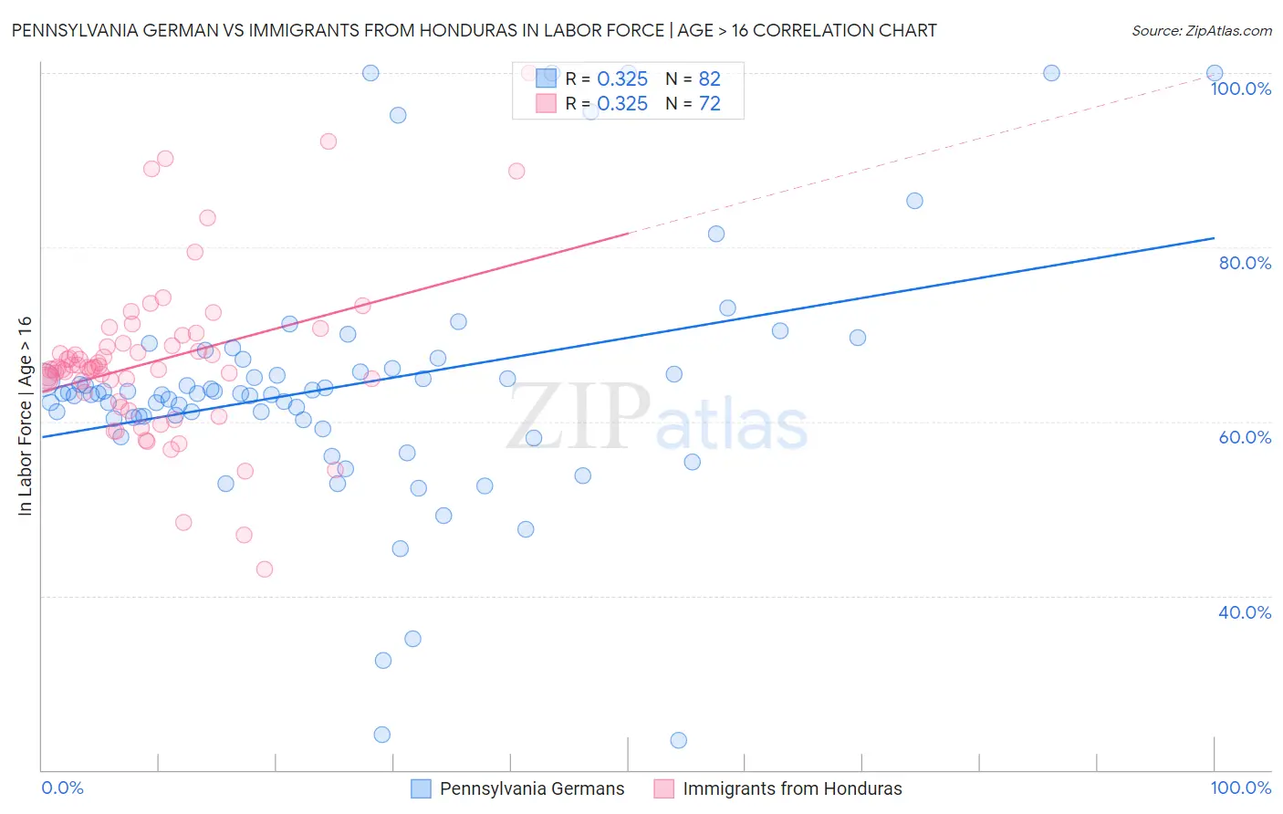 Pennsylvania German vs Immigrants from Honduras In Labor Force | Age > 16