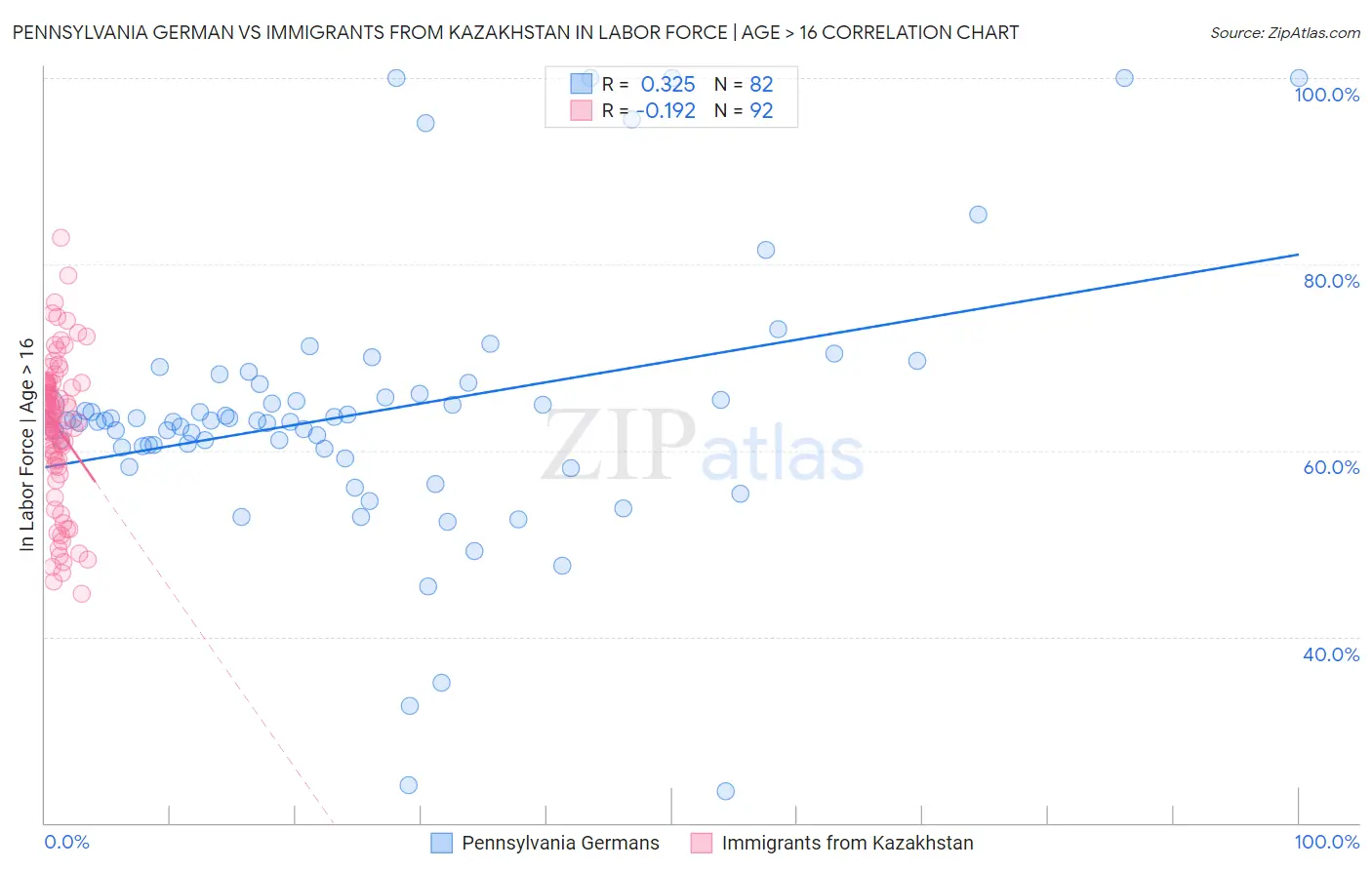 Pennsylvania German vs Immigrants from Kazakhstan In Labor Force | Age > 16