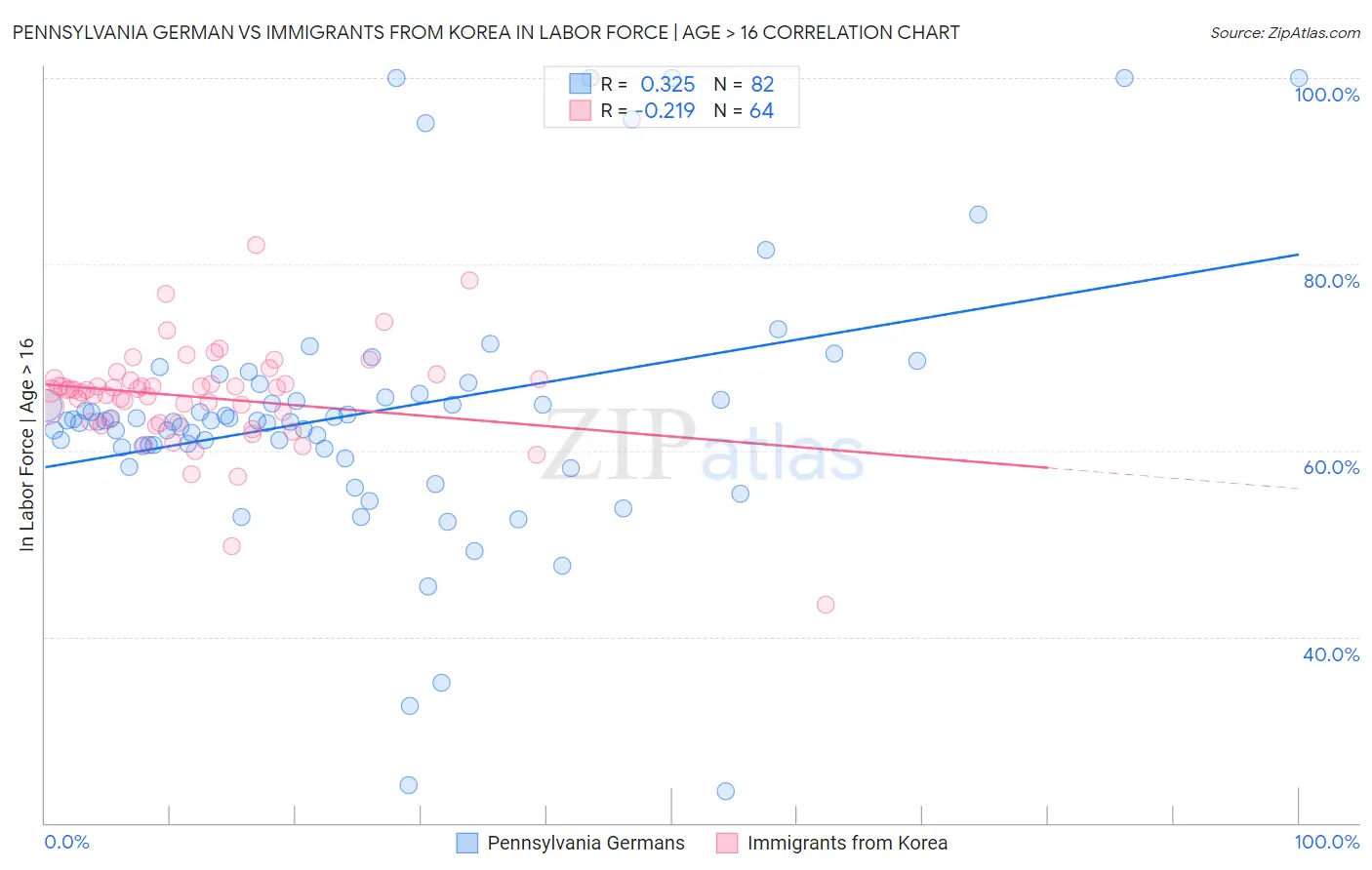 Pennsylvania German vs Immigrants from Korea In Labor Force | Age > 16