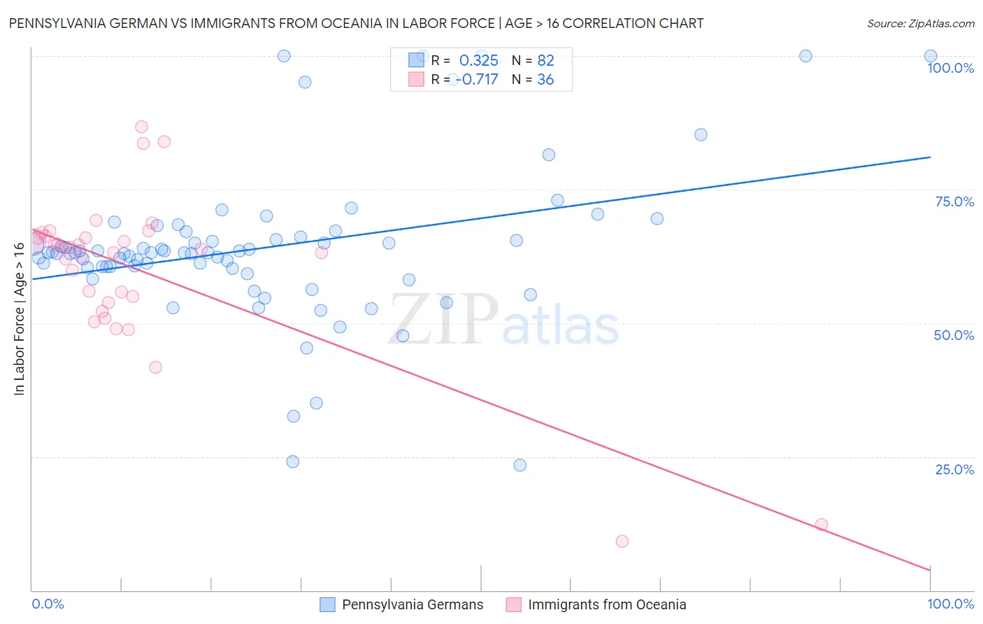 Pennsylvania German vs Immigrants from Oceania In Labor Force | Age > 16