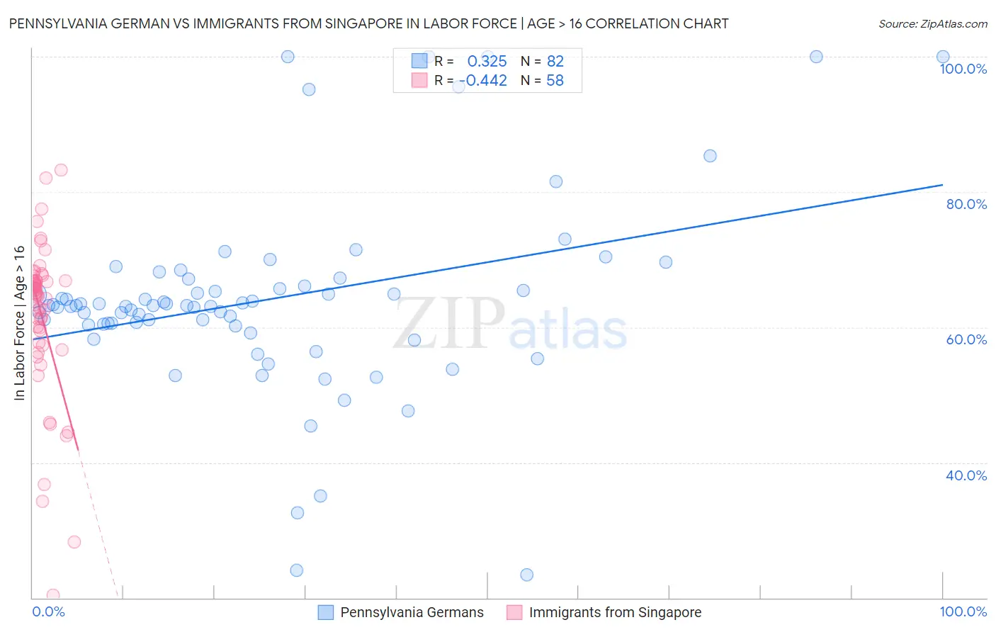 Pennsylvania German vs Immigrants from Singapore In Labor Force | Age > 16