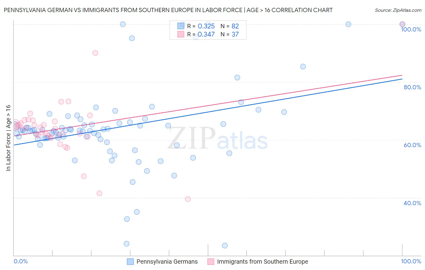 Pennsylvania German vs Immigrants from Southern Europe In Labor Force | Age > 16