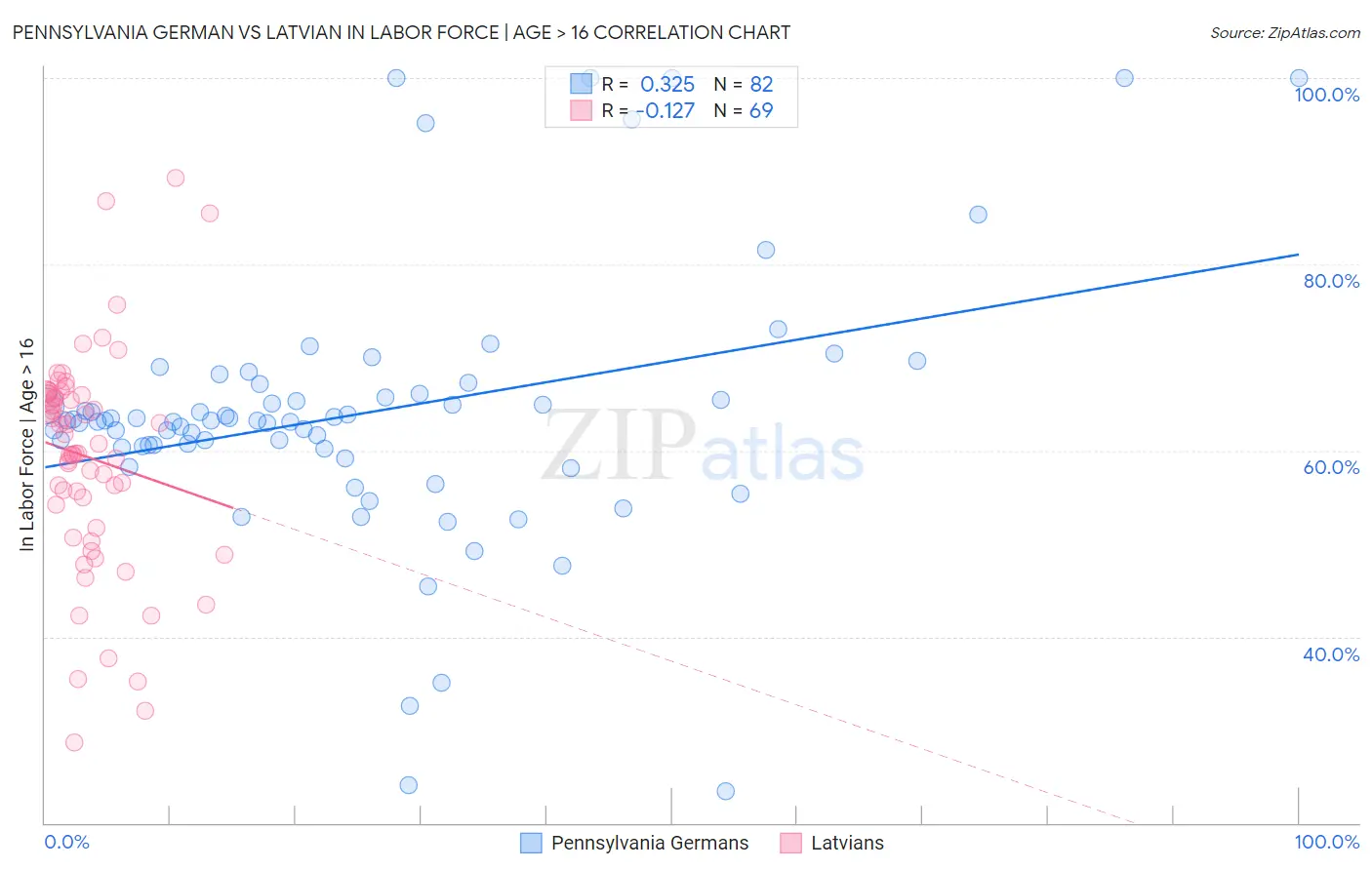 Pennsylvania German vs Latvian In Labor Force | Age > 16