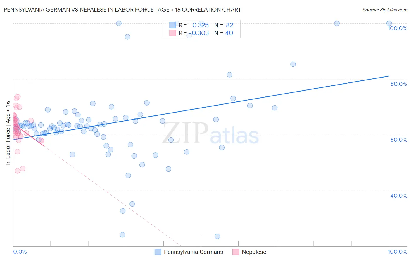 Pennsylvania German vs Nepalese In Labor Force | Age > 16