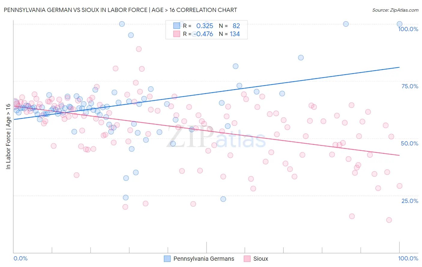 Pennsylvania German vs Sioux In Labor Force | Age > 16