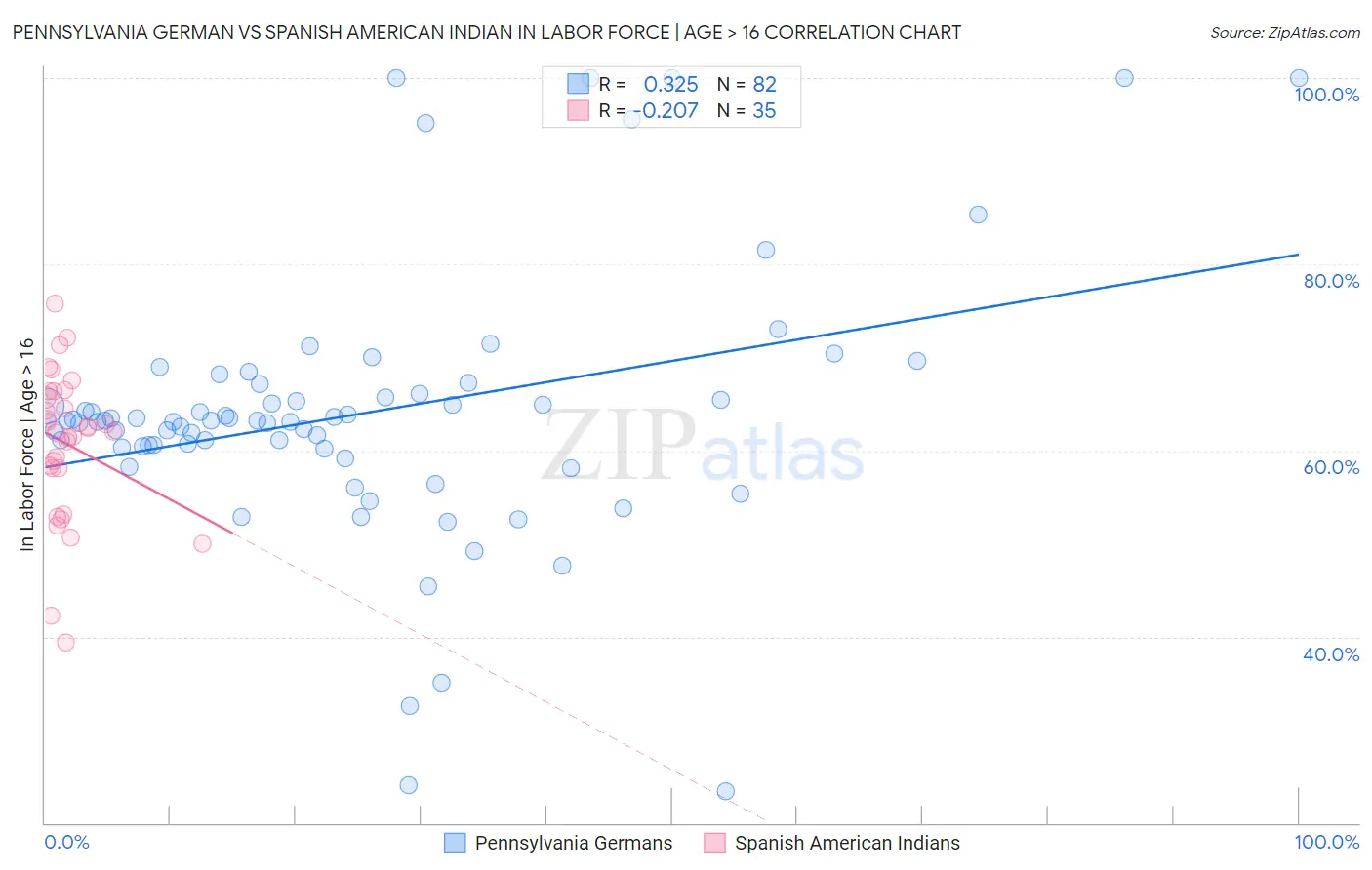 Pennsylvania German vs Spanish American Indian In Labor Force | Age > 16