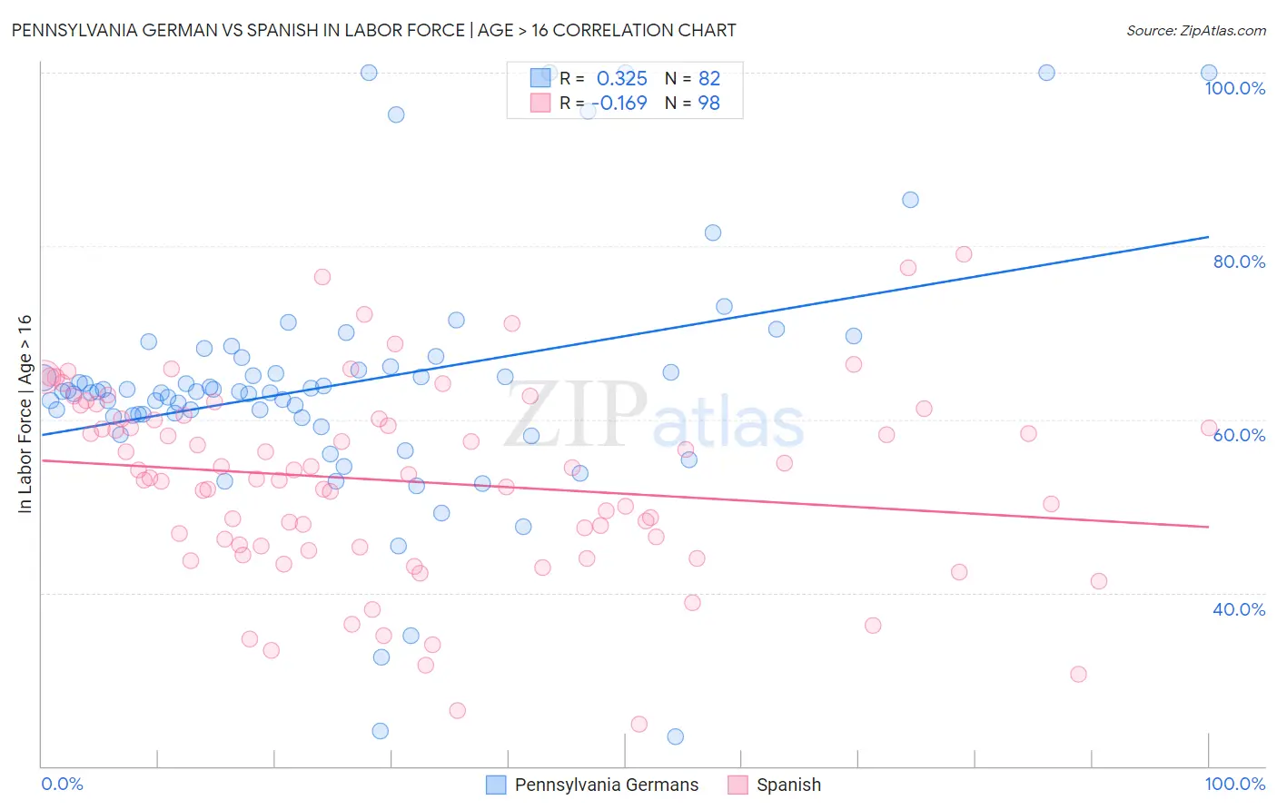 Pennsylvania German vs Spanish In Labor Force | Age > 16