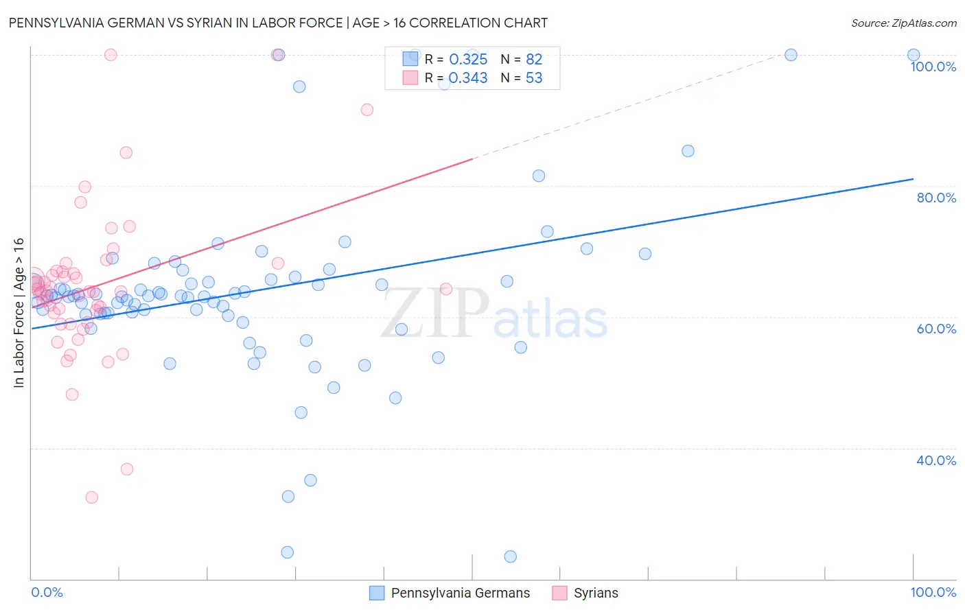 Pennsylvania German vs Syrian In Labor Force | Age > 16