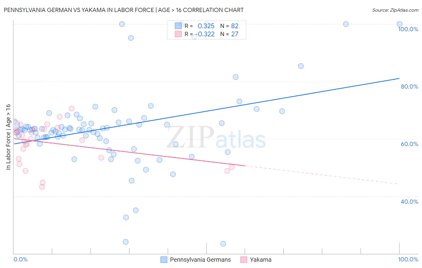 Pennsylvania German vs Yakama In Labor Force | Age > 16