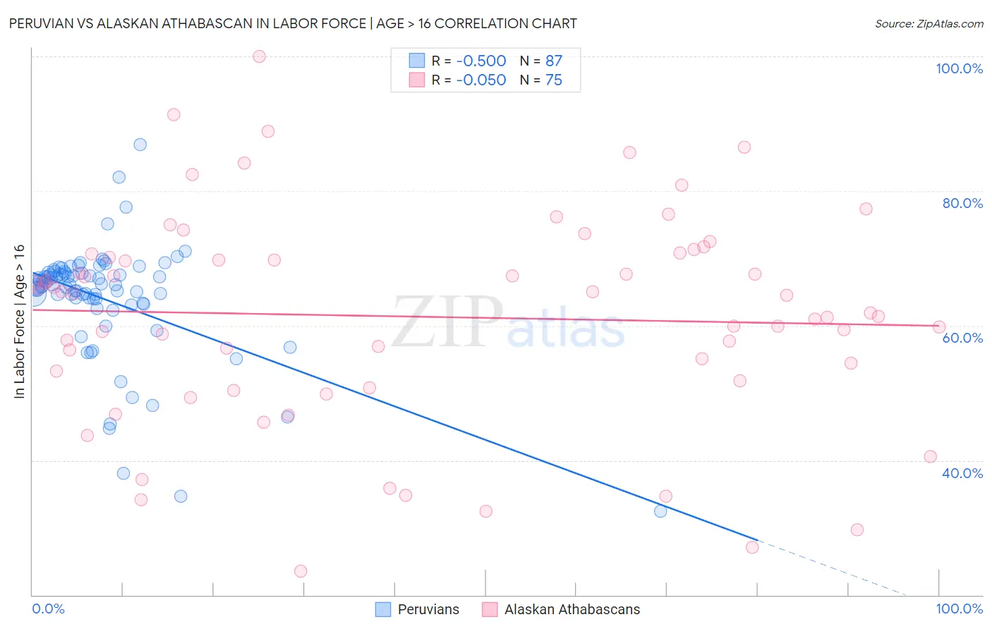 Peruvian vs Alaskan Athabascan In Labor Force | Age > 16