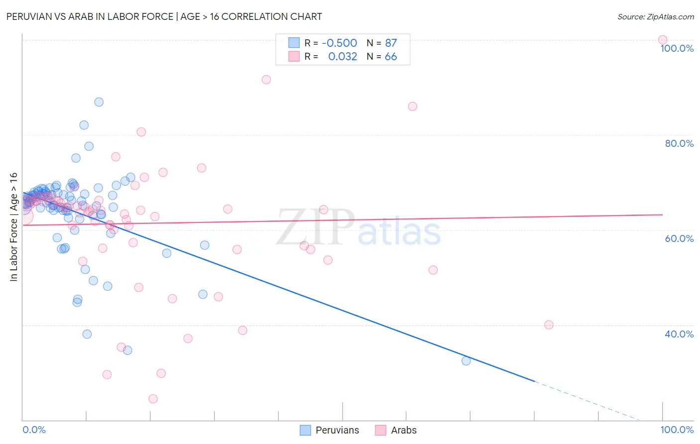 Peruvian vs Arab In Labor Force | Age > 16