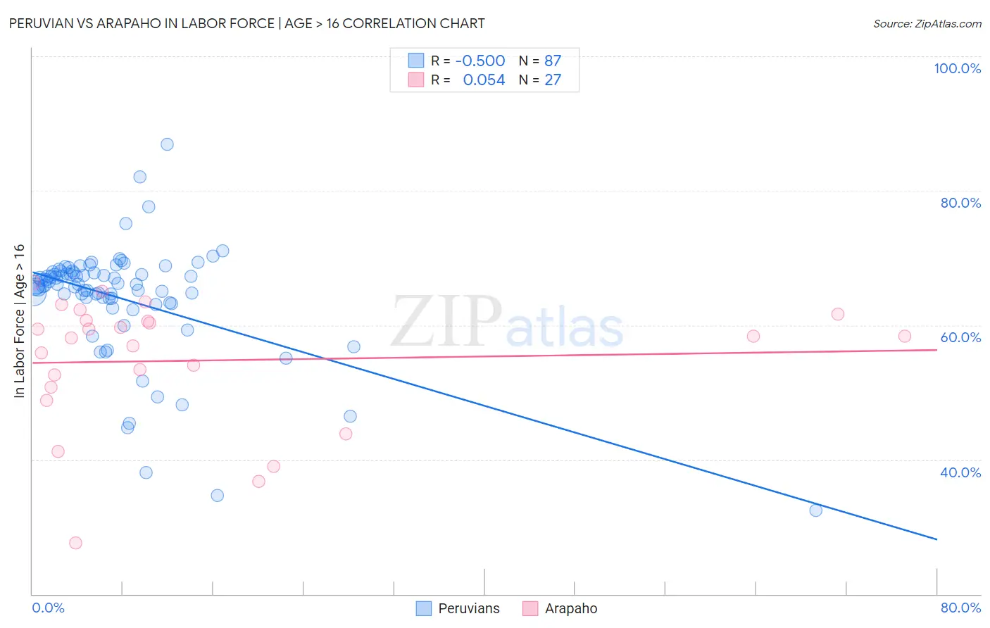 Peruvian vs Arapaho In Labor Force | Age > 16