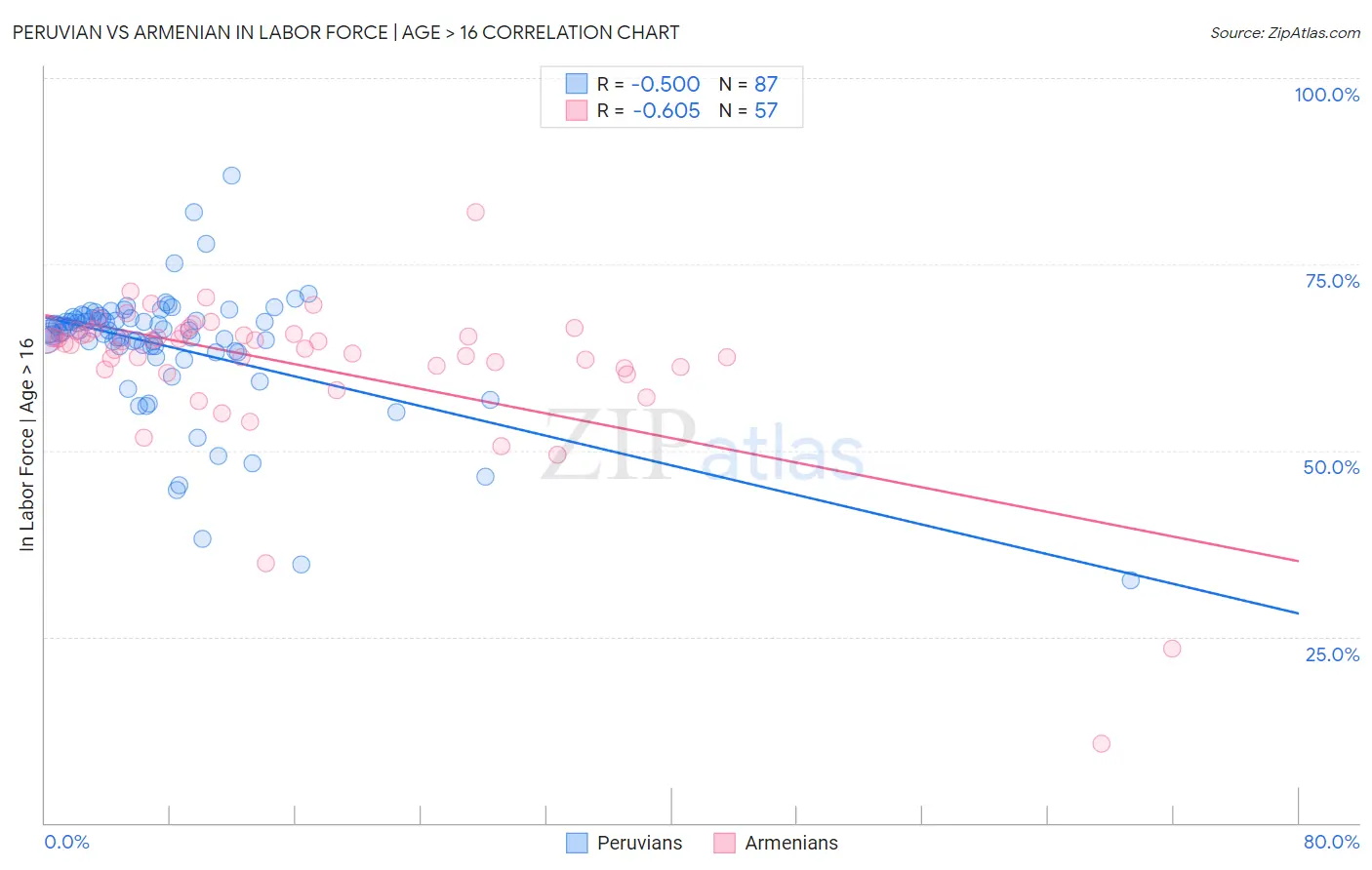 Peruvian vs Armenian In Labor Force | Age > 16