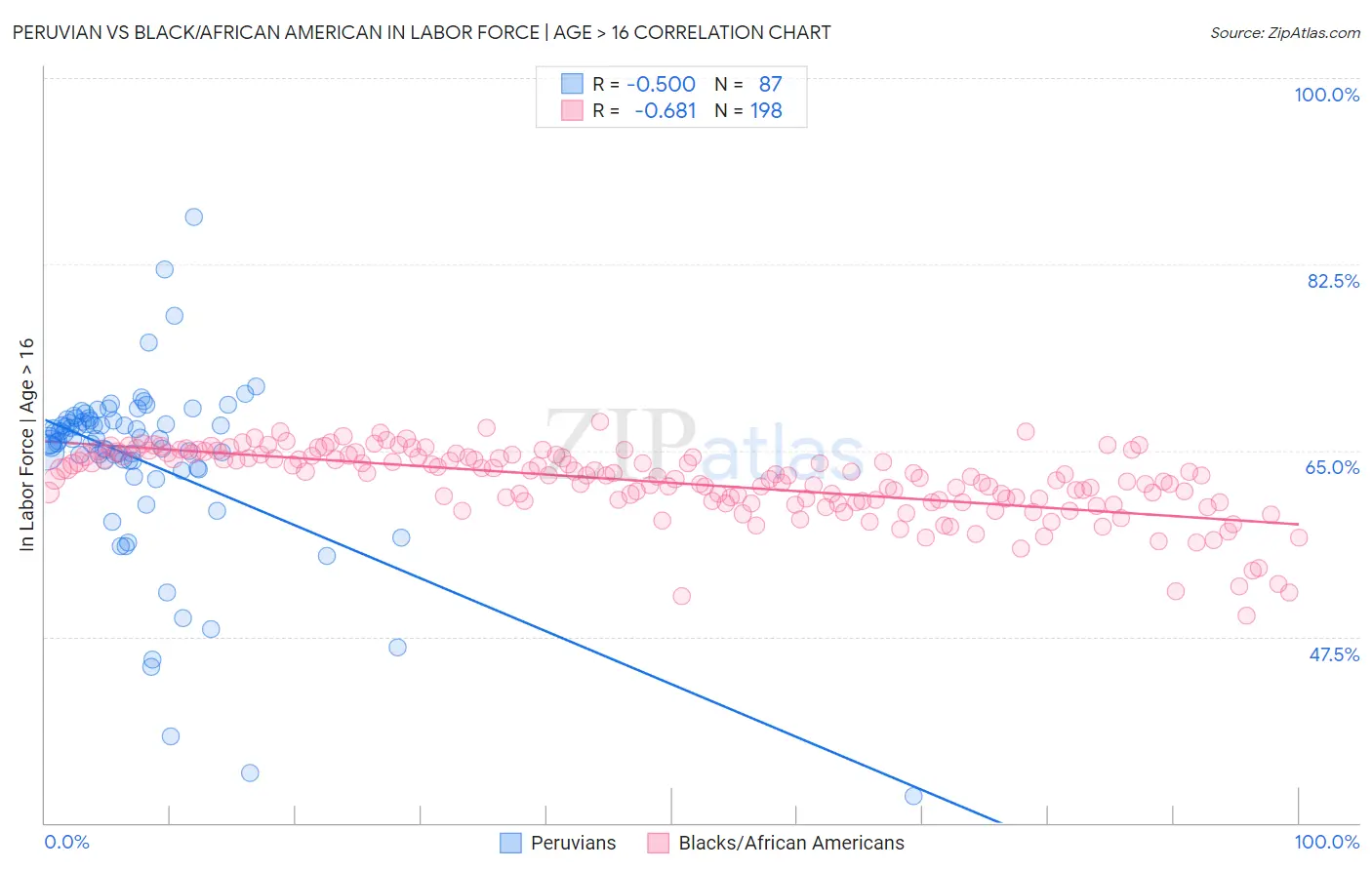 Peruvian vs Black/African American In Labor Force | Age > 16