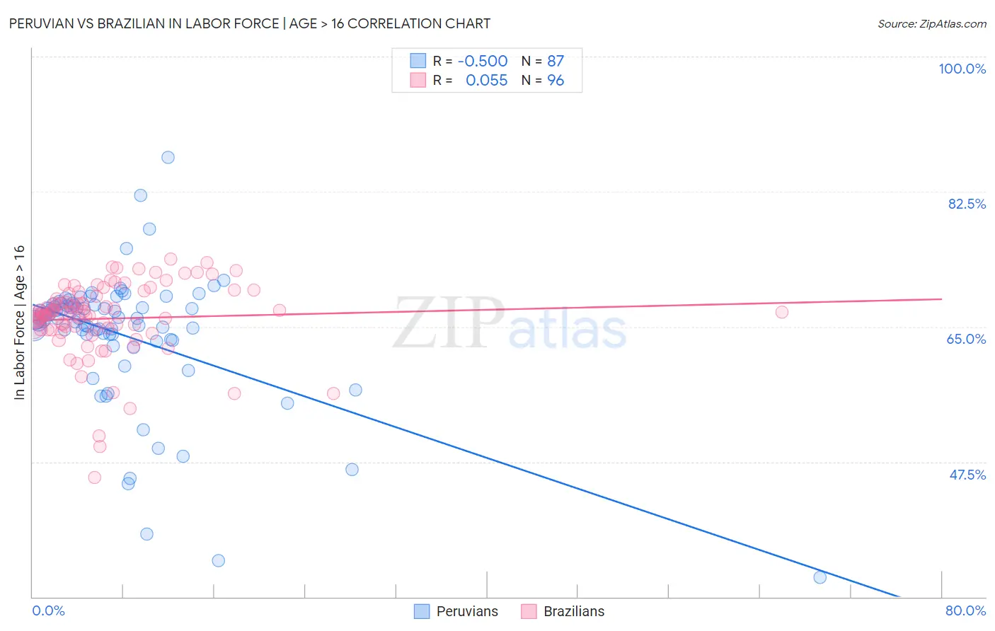 Peruvian vs Brazilian In Labor Force | Age > 16