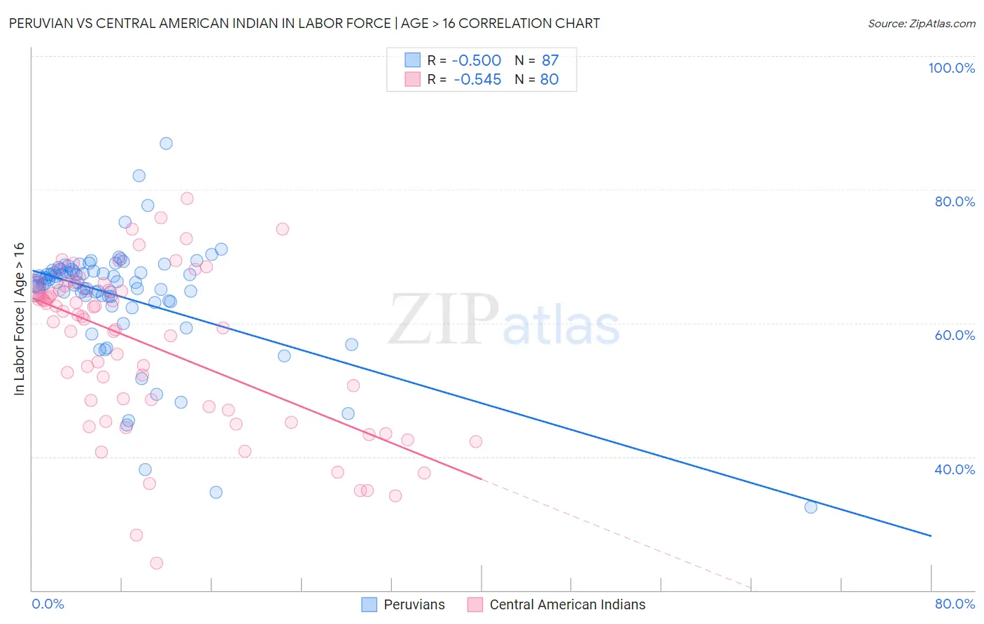 Peruvian vs Central American Indian In Labor Force | Age > 16