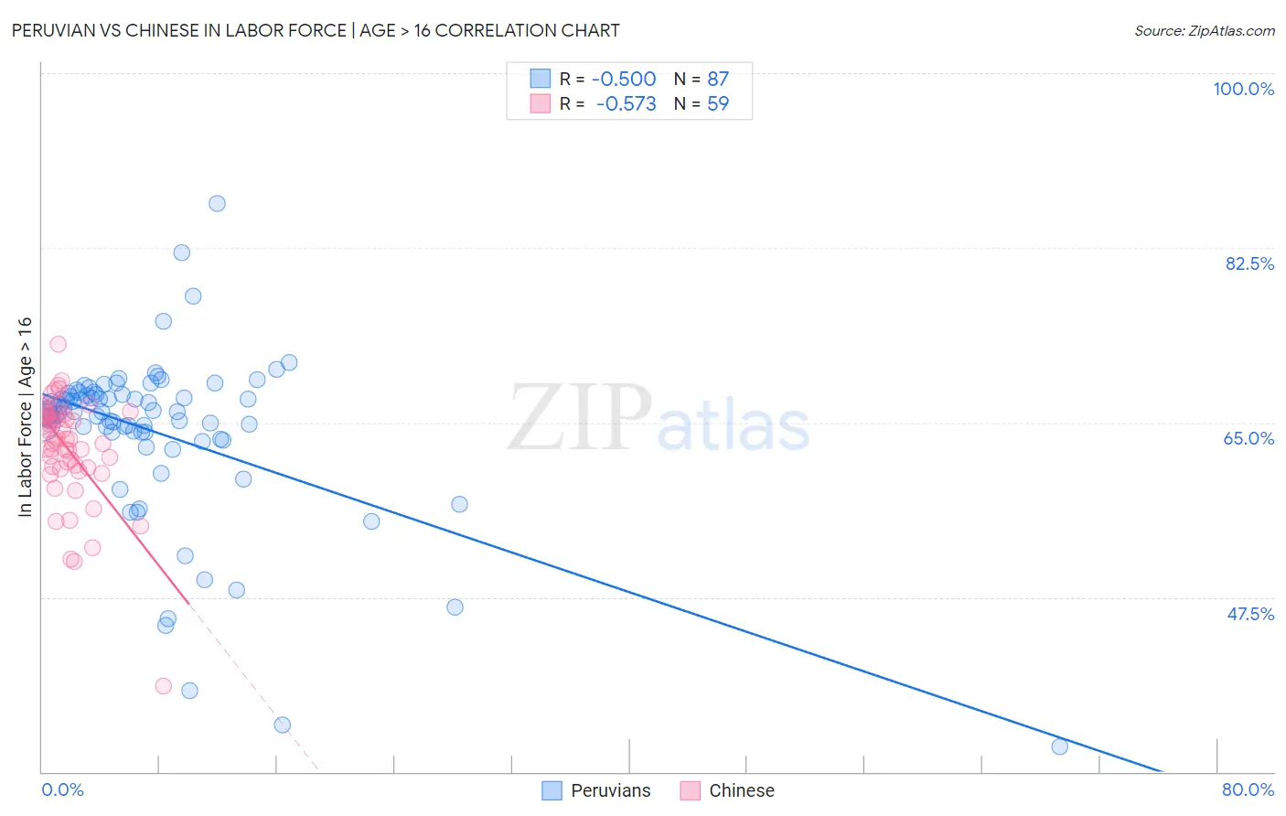 Peruvian vs Chinese In Labor Force | Age > 16