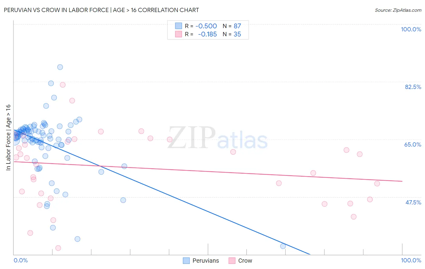 Peruvian vs Crow In Labor Force | Age > 16