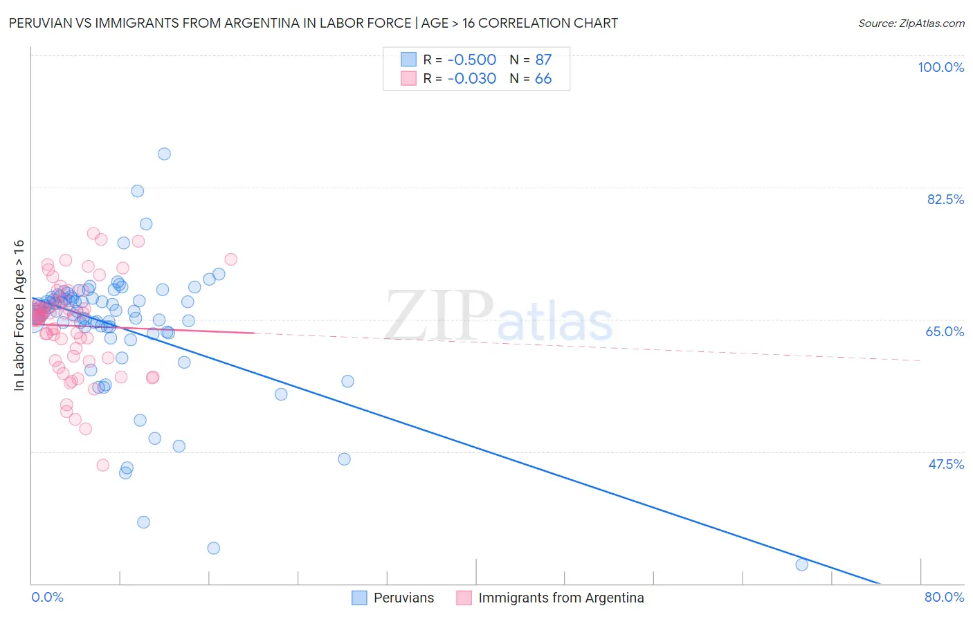 Peruvian vs Immigrants from Argentina In Labor Force | Age > 16