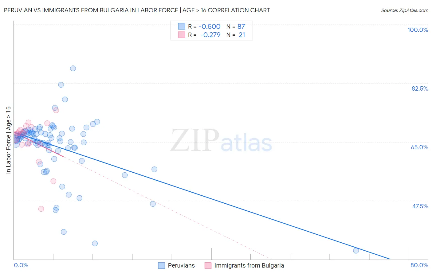 Peruvian vs Immigrants from Bulgaria In Labor Force | Age > 16