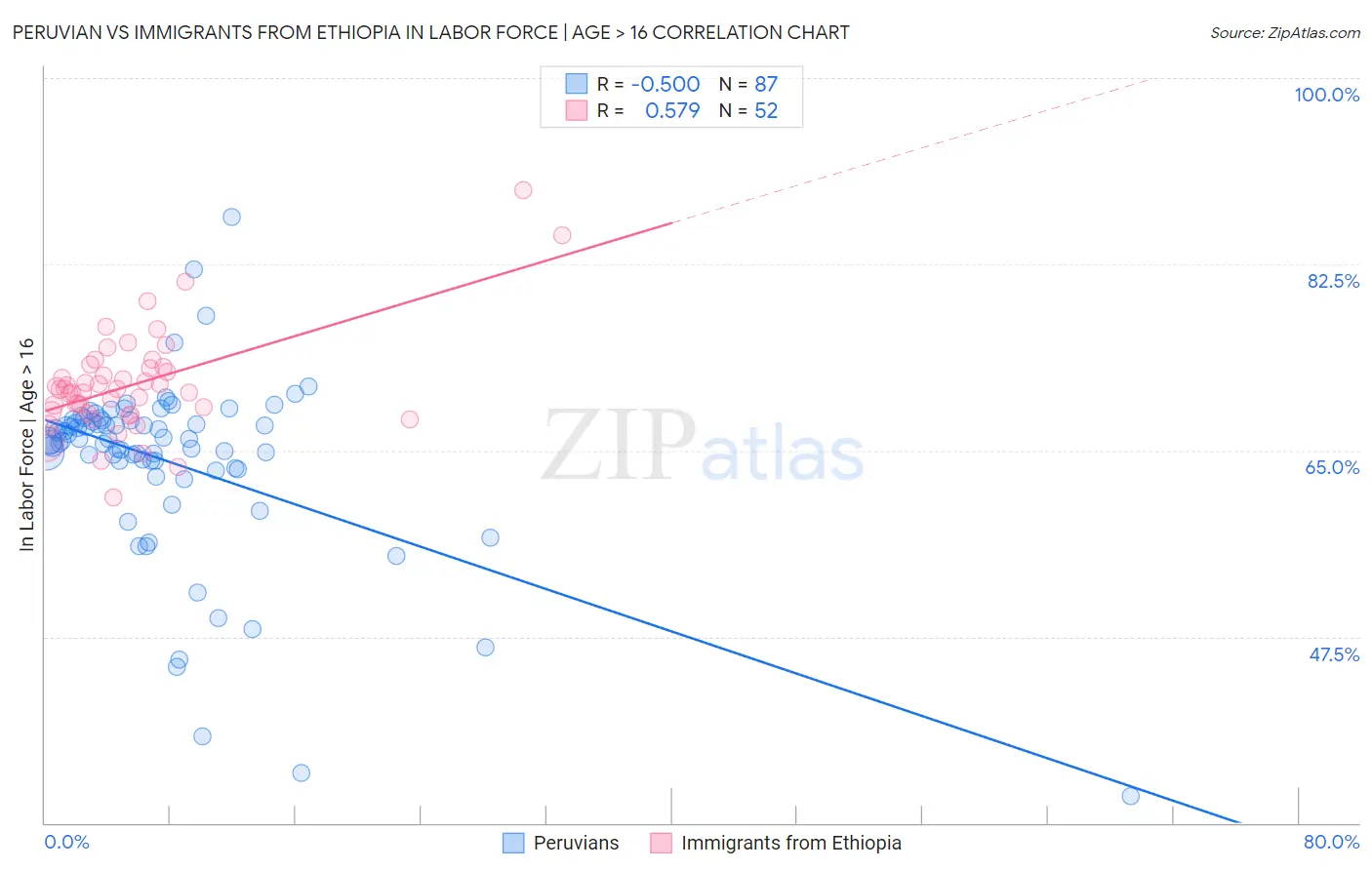 Peruvian vs Immigrants from Ethiopia In Labor Force | Age > 16