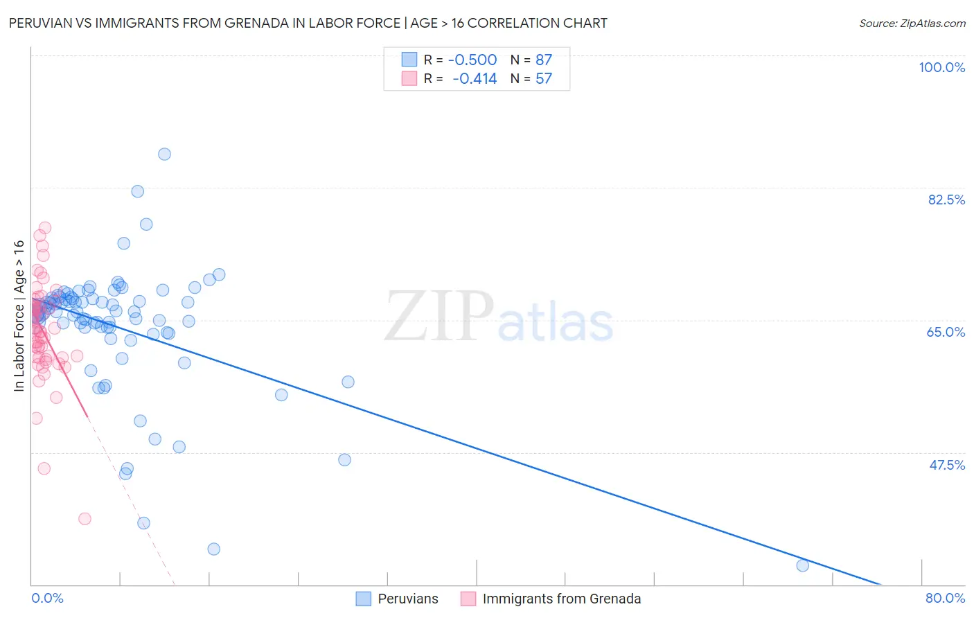 Peruvian vs Immigrants from Grenada In Labor Force | Age > 16