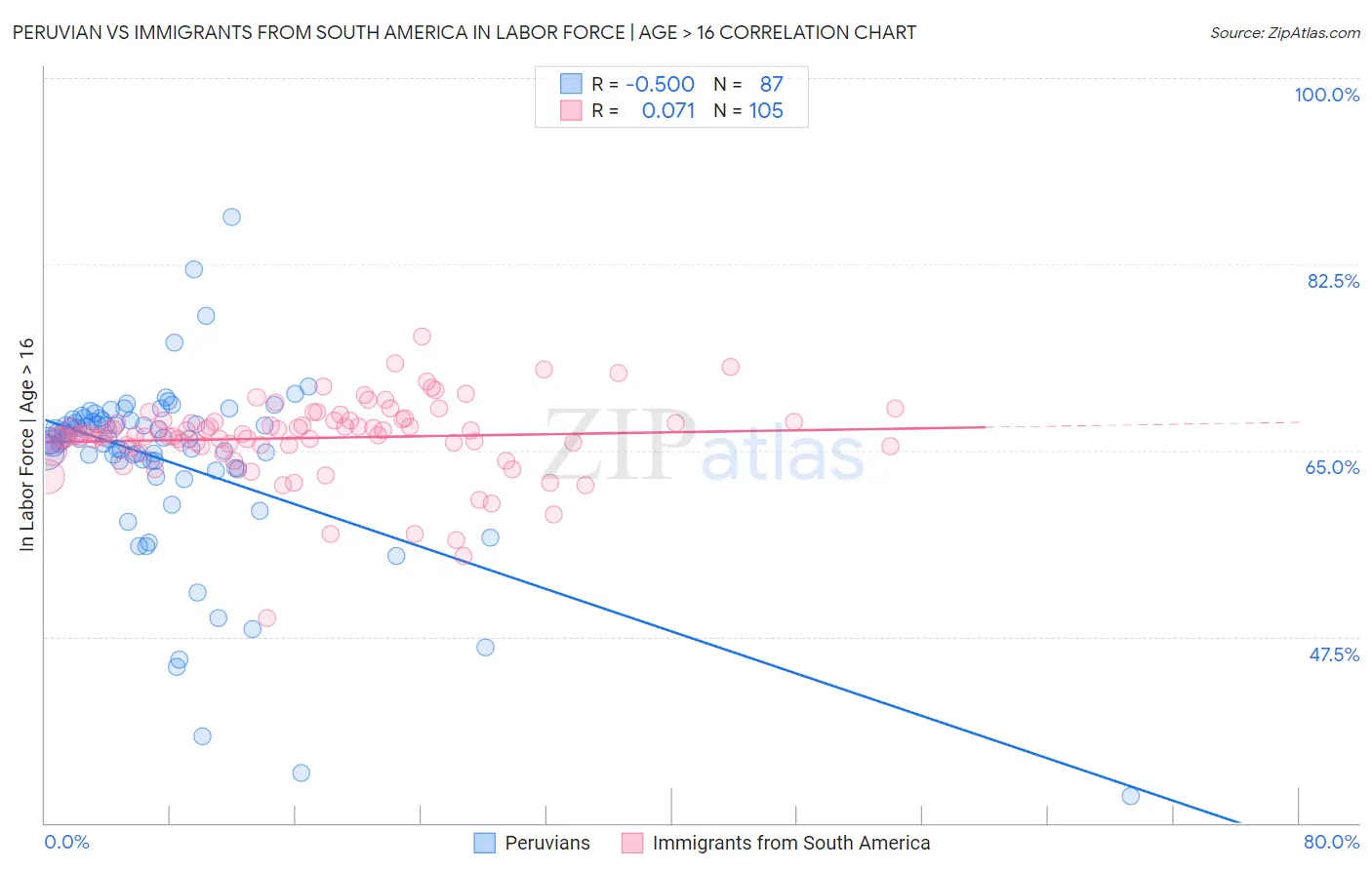 Peruvian vs Immigrants from South America In Labor Force | Age > 16