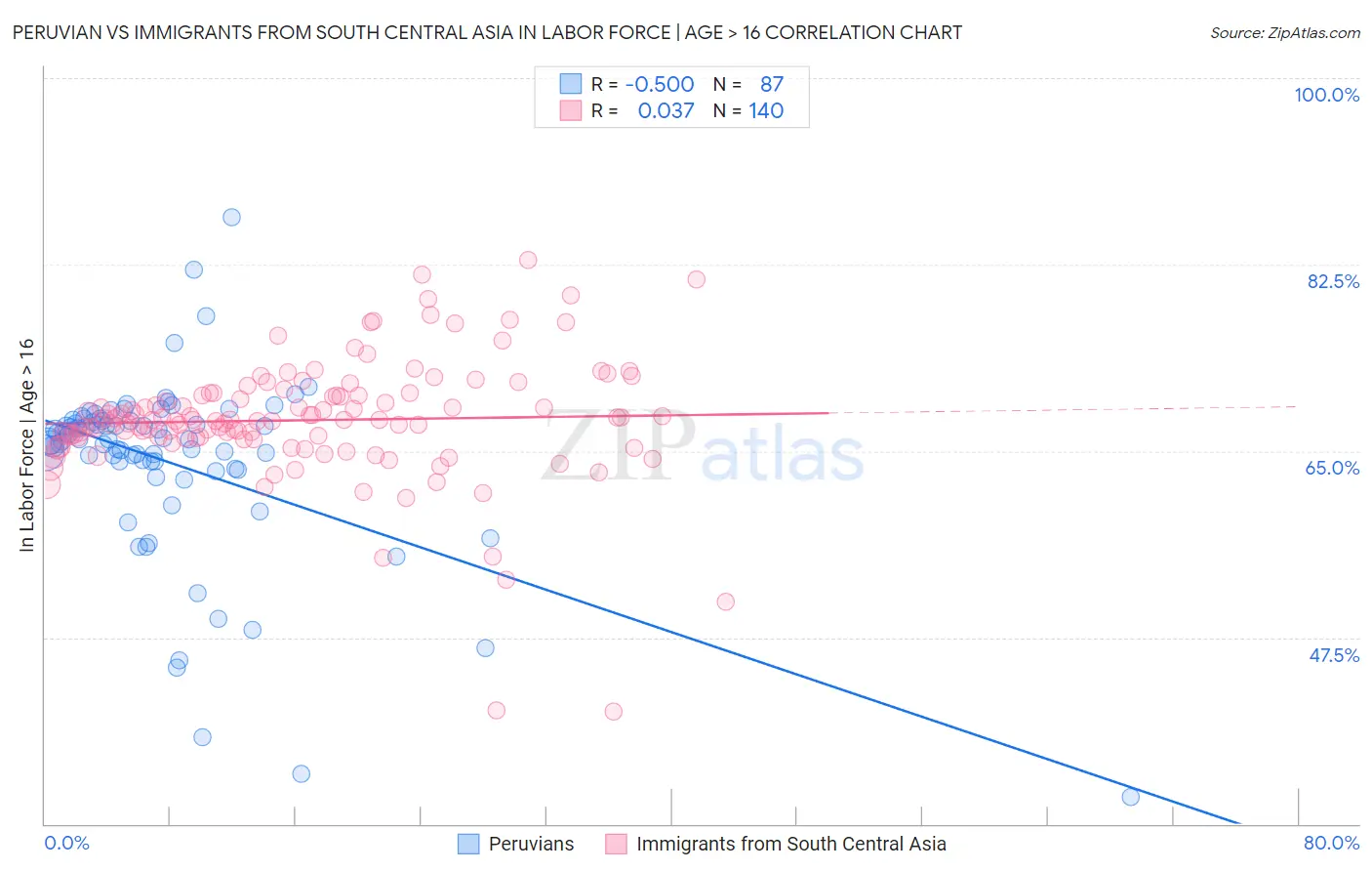 Peruvian vs Immigrants from South Central Asia In Labor Force | Age > 16