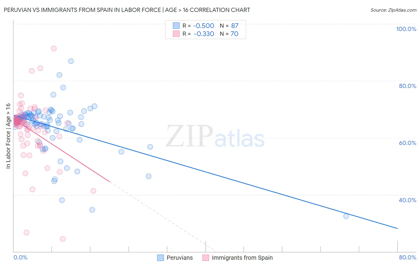 Peruvian vs Immigrants from Spain In Labor Force | Age > 16