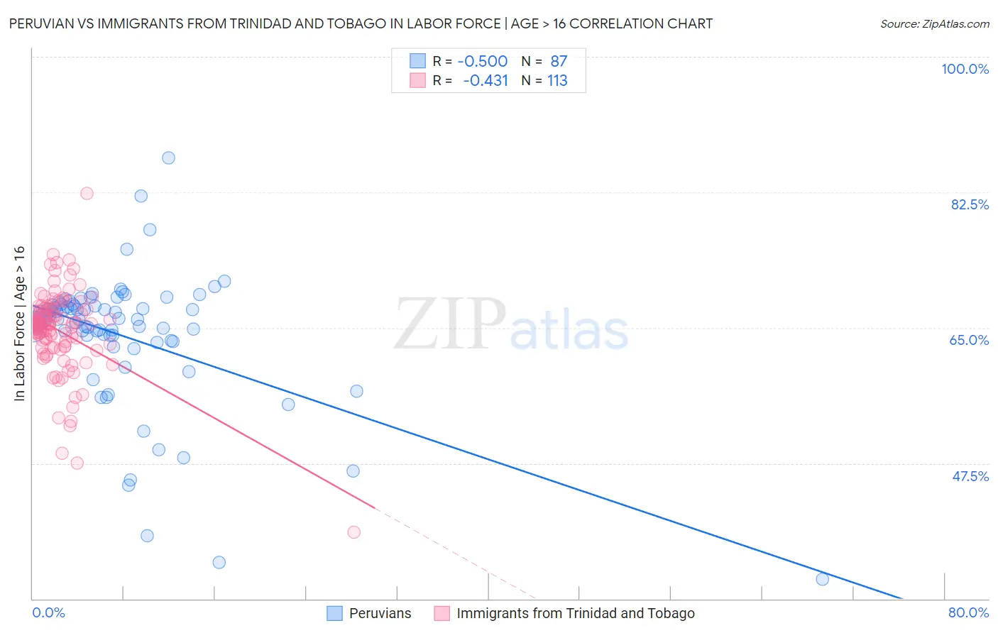 Peruvian vs Immigrants from Trinidad and Tobago In Labor Force | Age > 16