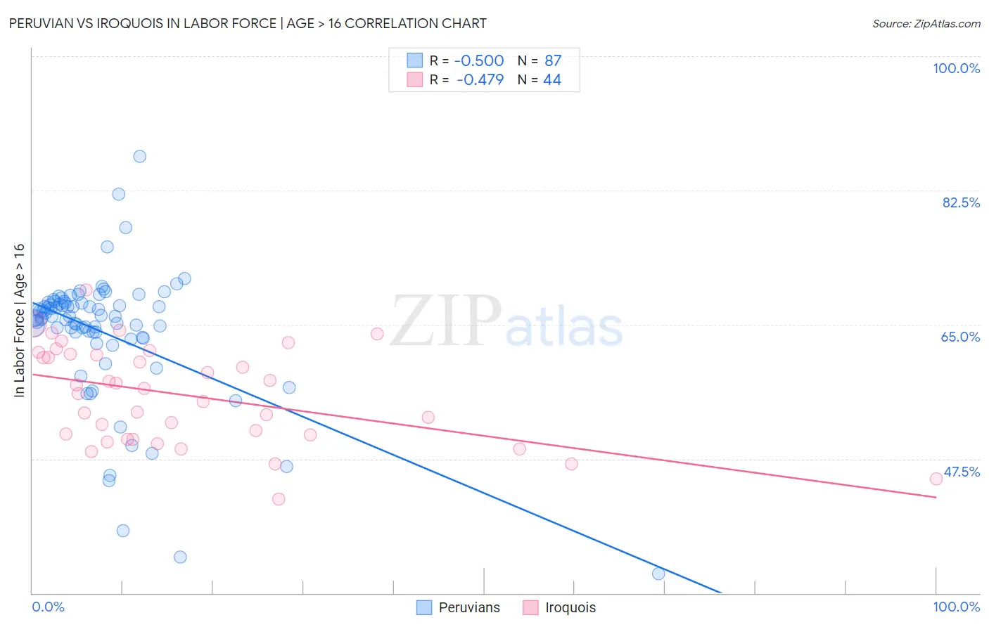 Peruvian vs Iroquois In Labor Force | Age > 16