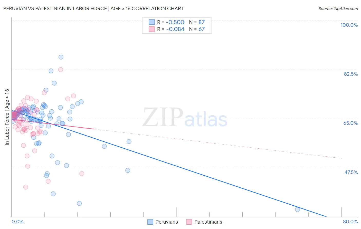 Peruvian vs Palestinian In Labor Force | Age > 16