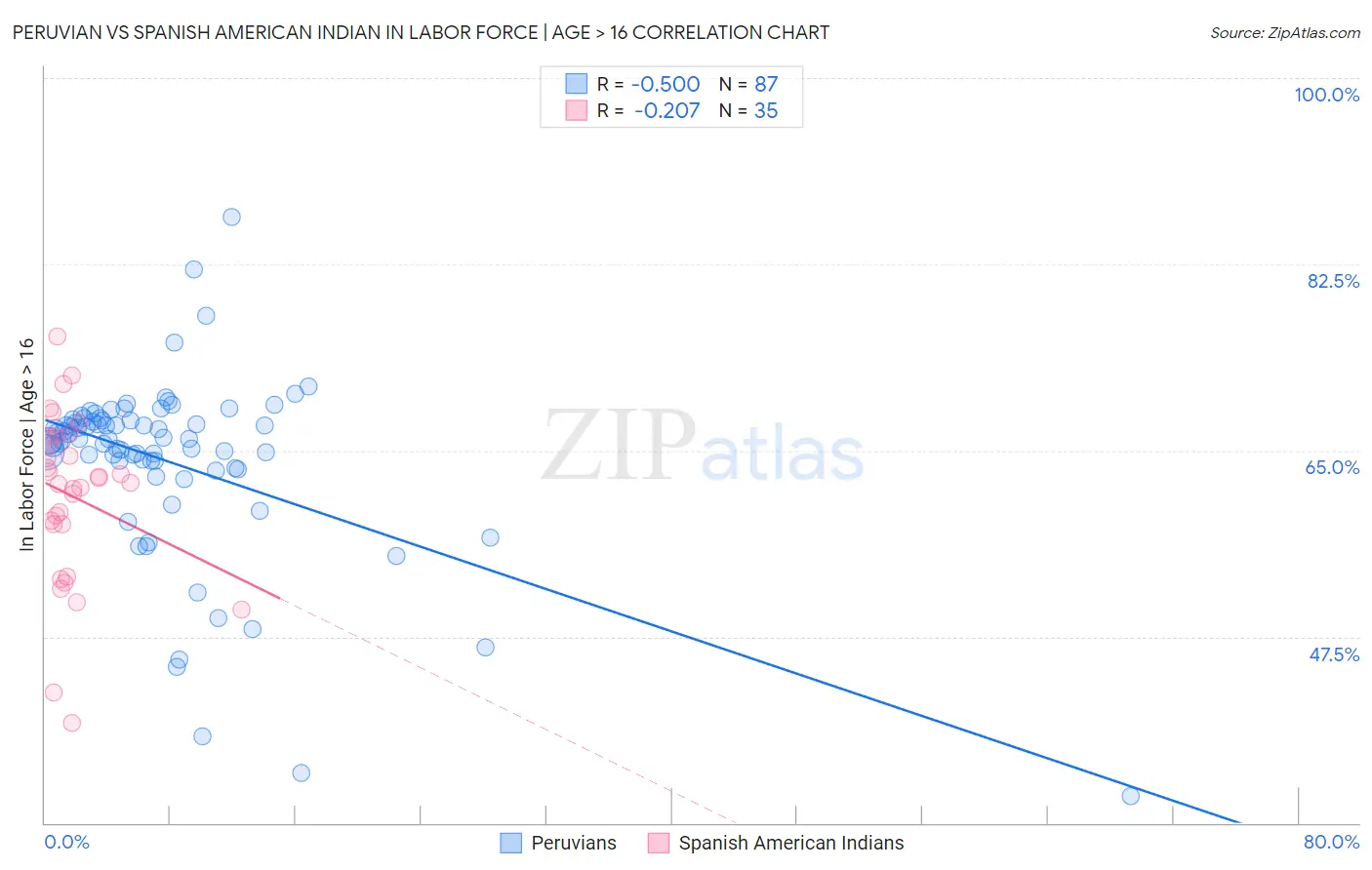 Peruvian vs Spanish American Indian In Labor Force | Age > 16