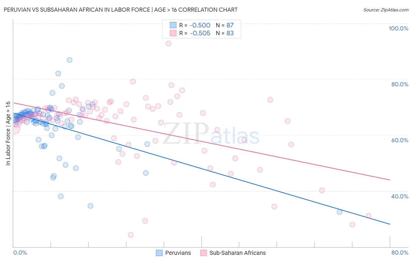 Peruvian vs Subsaharan African In Labor Force | Age > 16