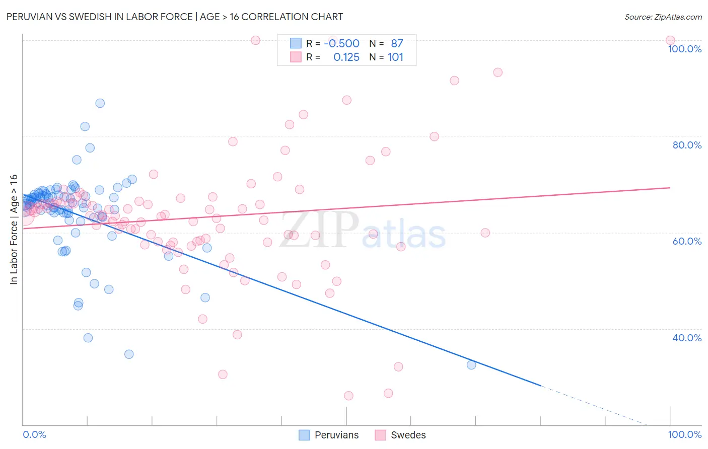 Peruvian vs Swedish In Labor Force | Age > 16