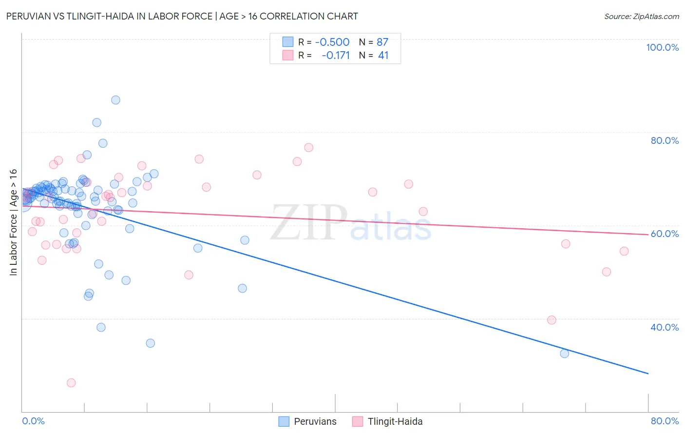 Peruvian vs Tlingit-Haida In Labor Force | Age > 16