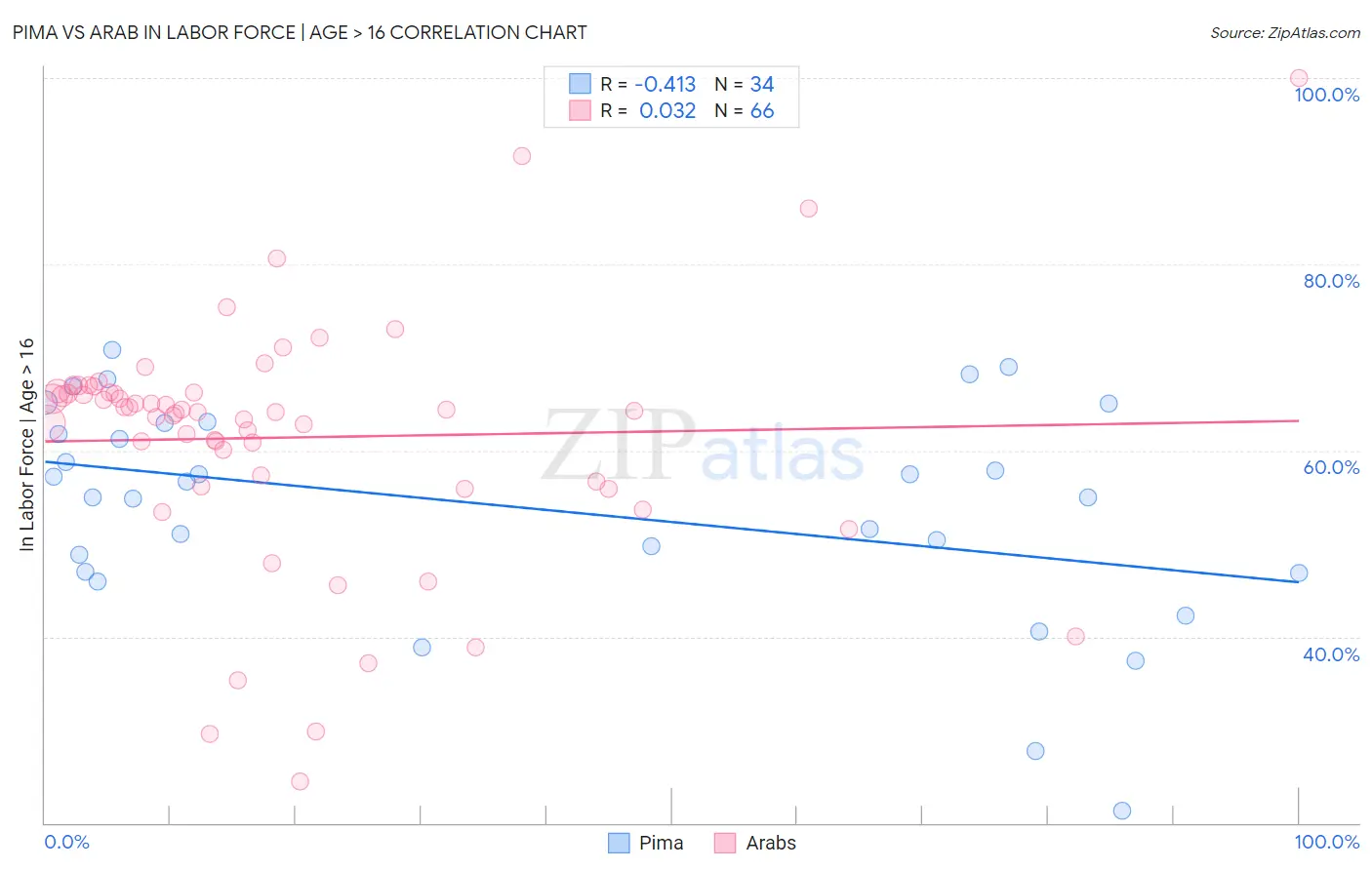 Pima vs Arab In Labor Force | Age > 16