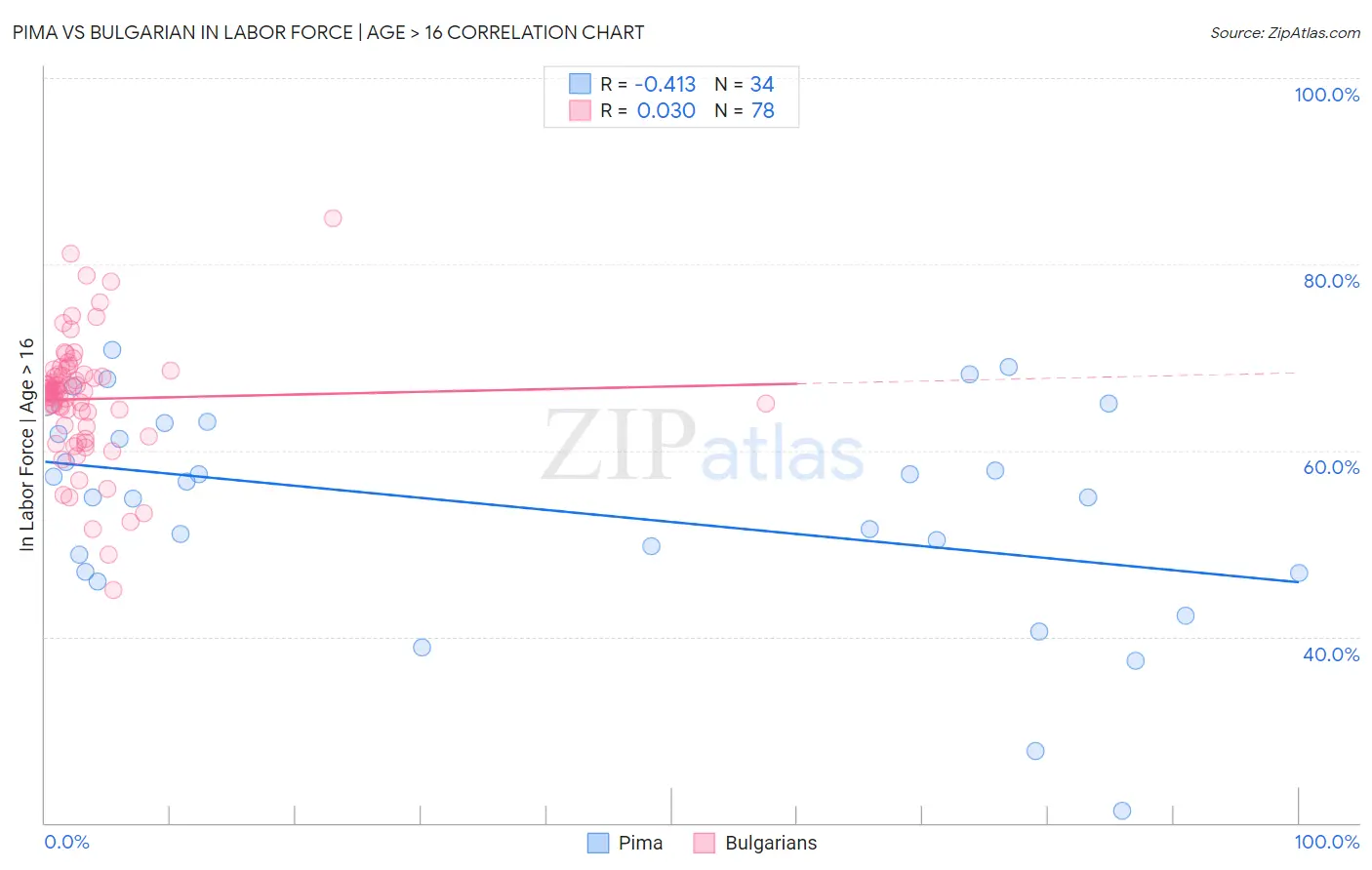 Pima vs Bulgarian In Labor Force | Age > 16