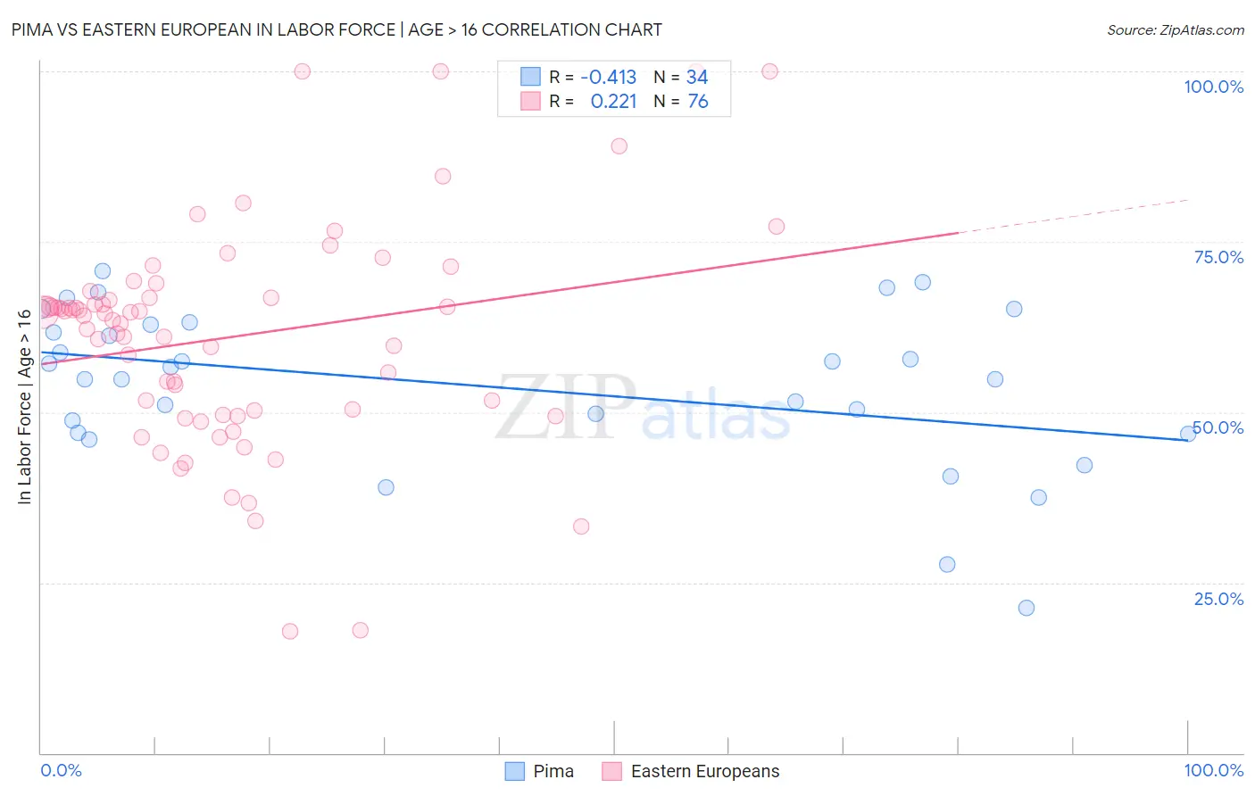 Pima vs Eastern European In Labor Force | Age > 16