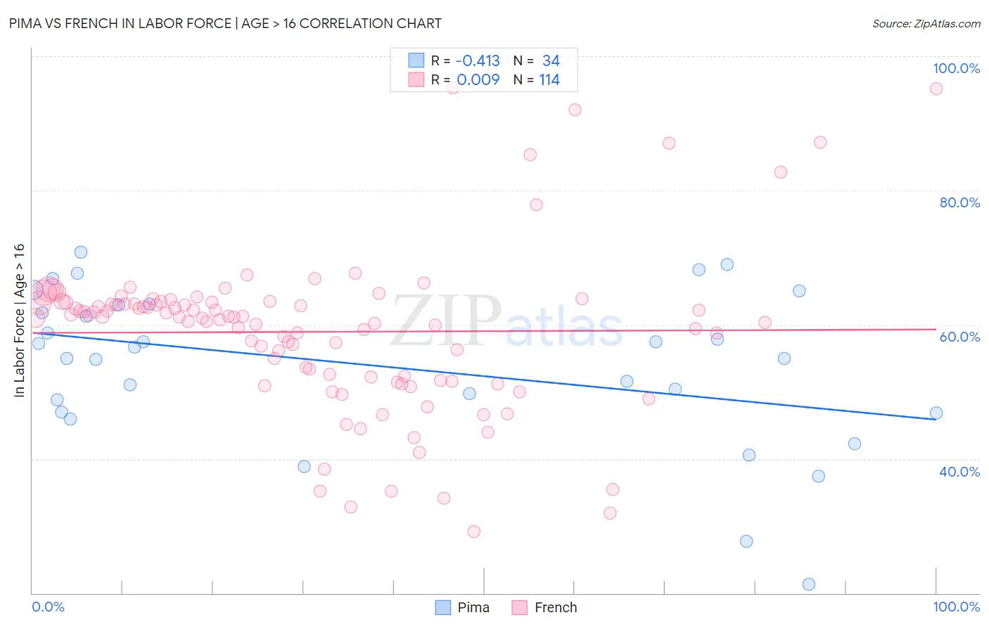 Pima vs French In Labor Force | Age > 16