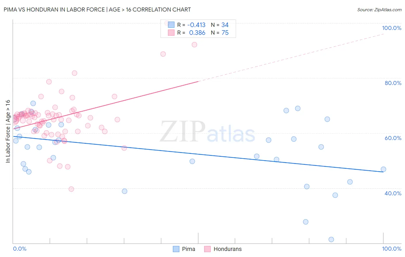 Pima vs Honduran In Labor Force | Age > 16