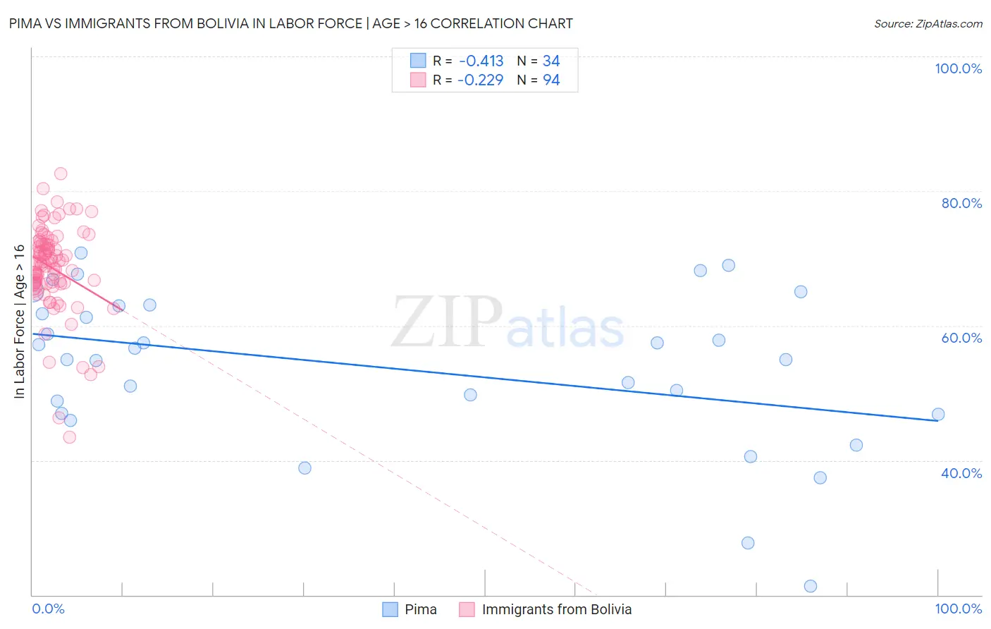 Pima vs Immigrants from Bolivia In Labor Force | Age > 16