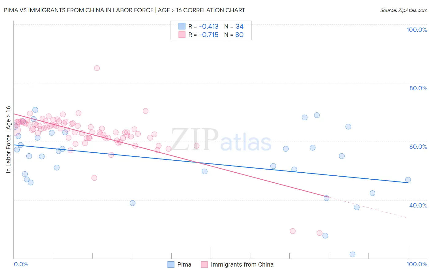 Pima vs Immigrants from China In Labor Force | Age > 16