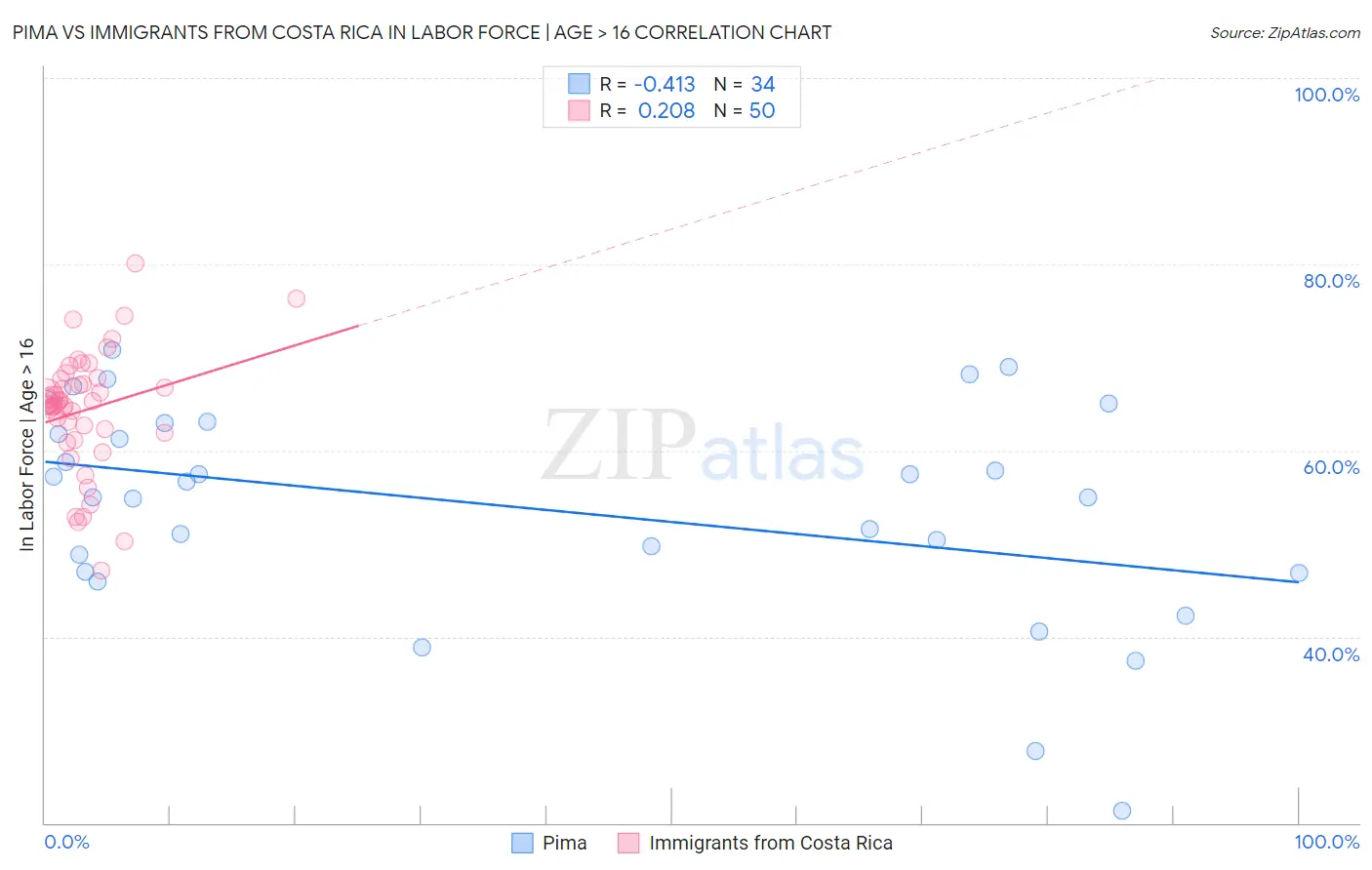 Pima vs Immigrants from Costa Rica In Labor Force | Age > 16